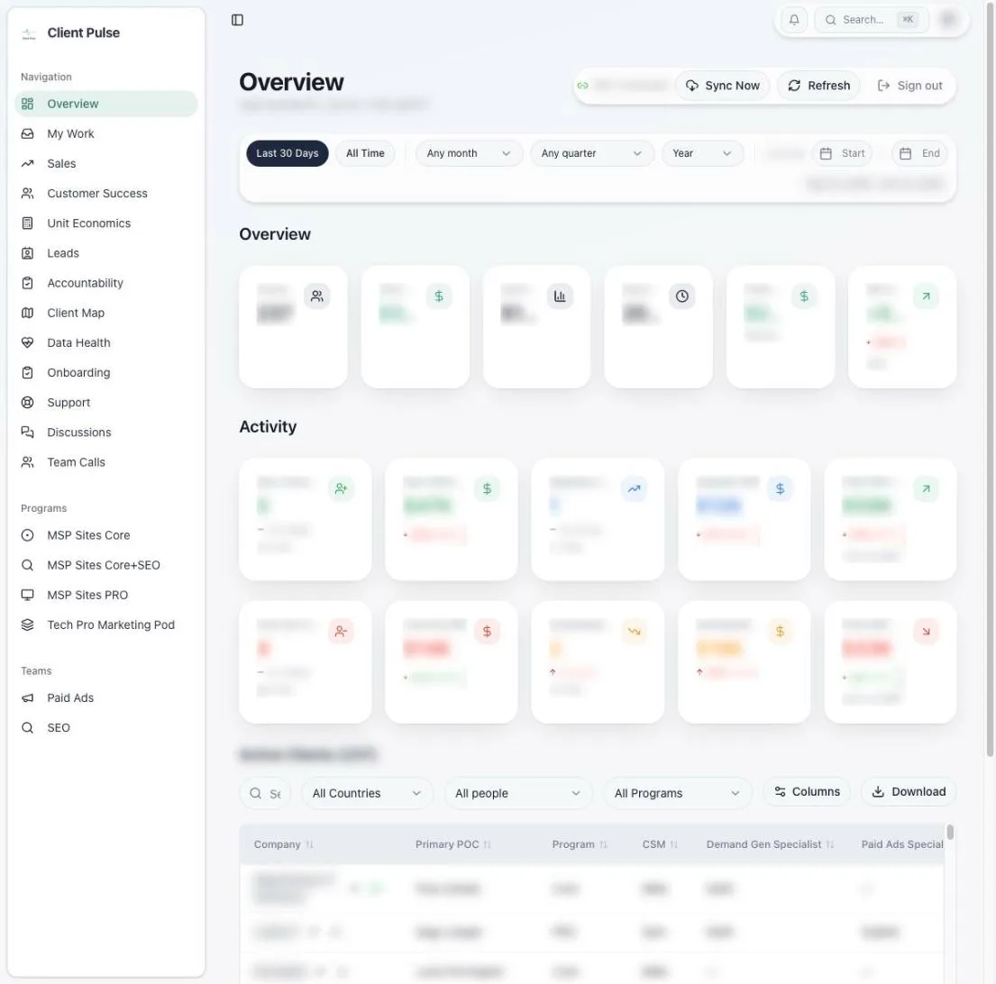 The Client Pulse overview screen: a sidebar with every section of the app, date filters, summary and activity cards, and the active clients table. Client names, people and figures are blurred.